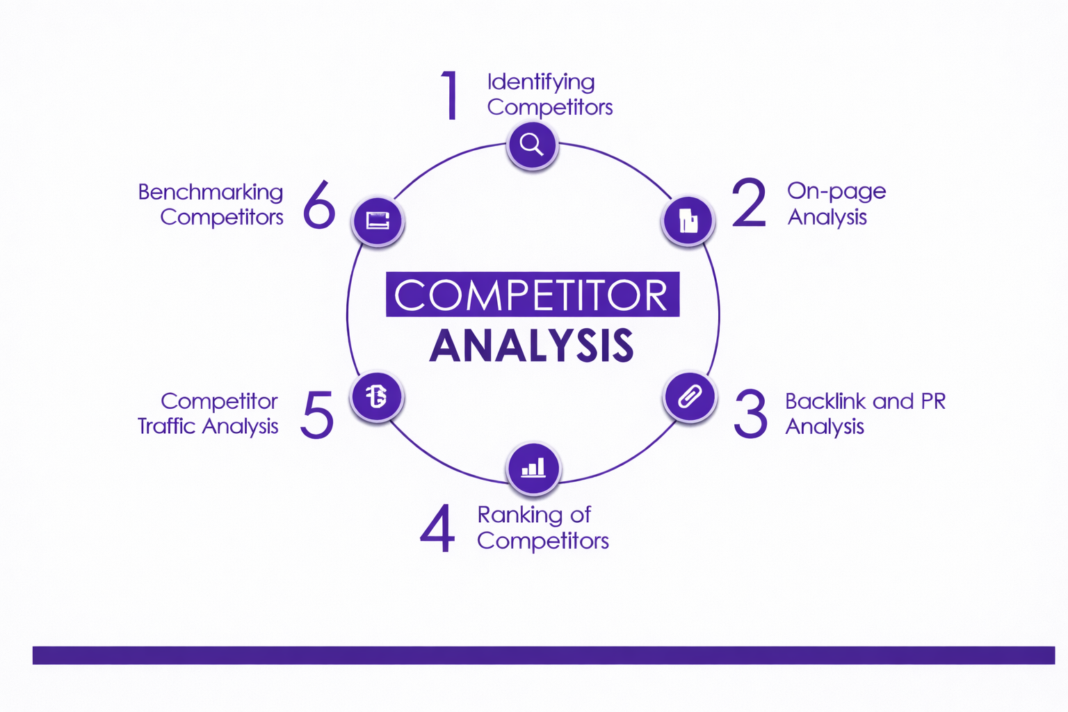 Brand strategy competitor analysis framework by Zephora Consulting in purple theme, illustrating six-step competitive research process for Dubai businesses.