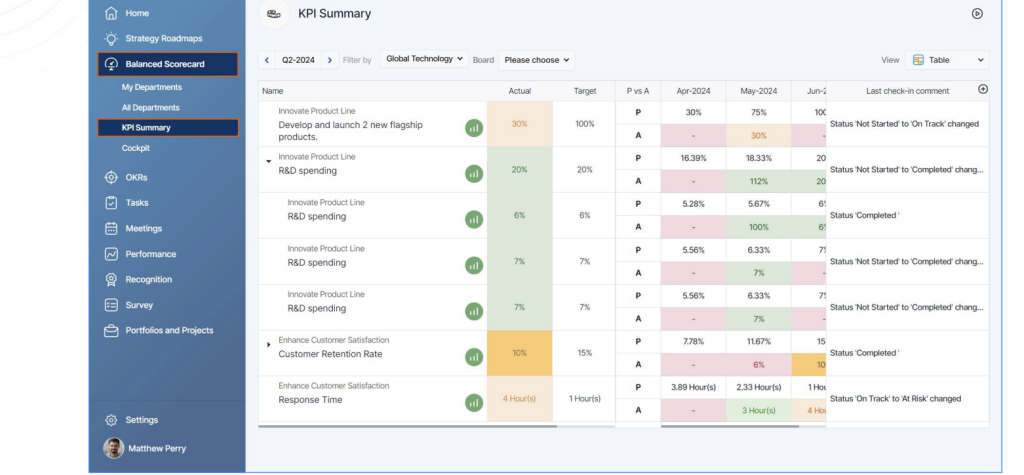 OKR implementation framework for UAE organisations displayed on a CRM dashboard with real-time goal progress.